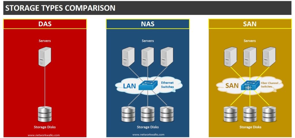 network-Storage-Types-DAS-NAS-SAN-NW_2